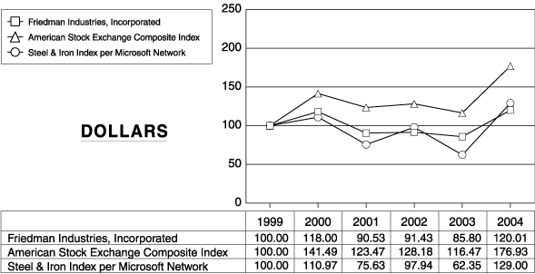 (PERFORMANCE GRAPH)